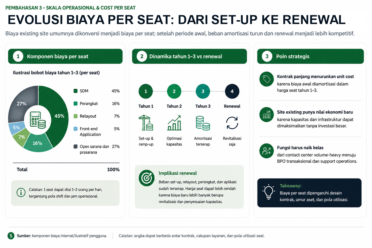 Evolusi biaya per seat dari set-up ke renewal