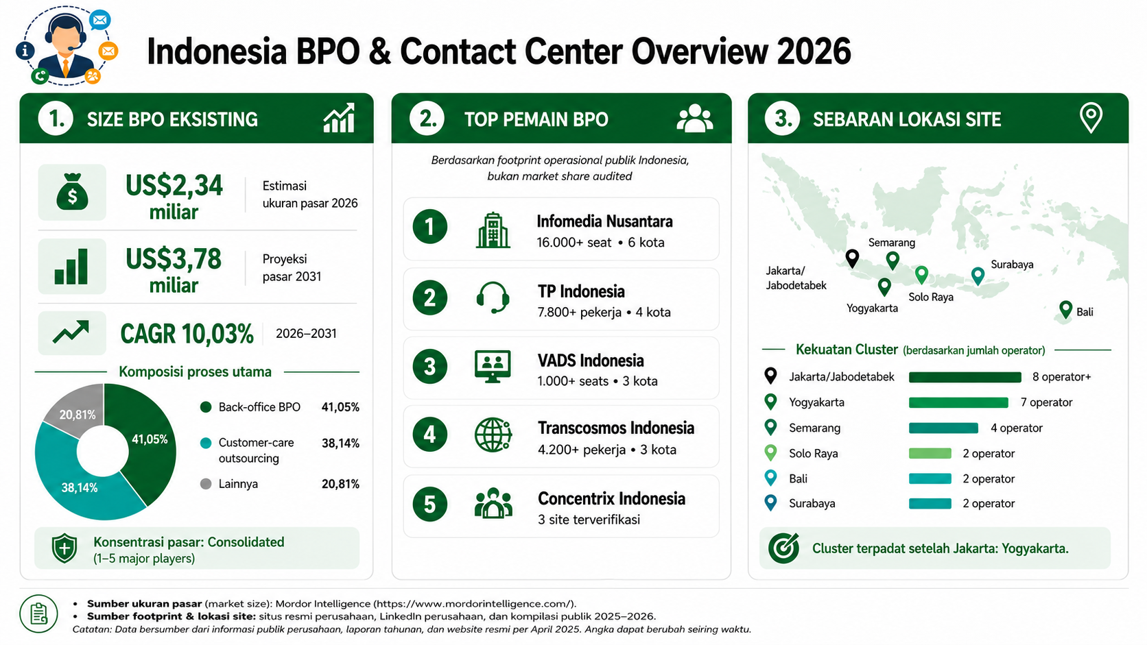 Infografik Indonesia BPO dan Contact Center Overview 2026: ukuran pasar, pemain utama, dan sebaran lokasi site