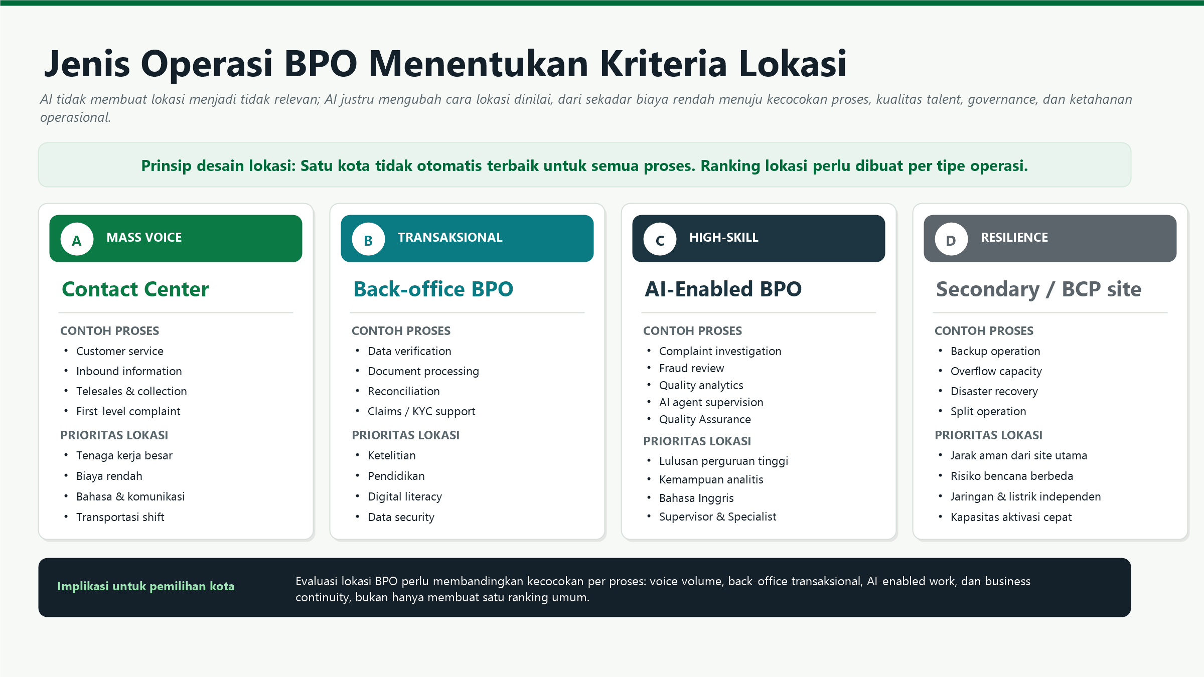Jenis operasi BPO dan kriteria pemilihan lokasi